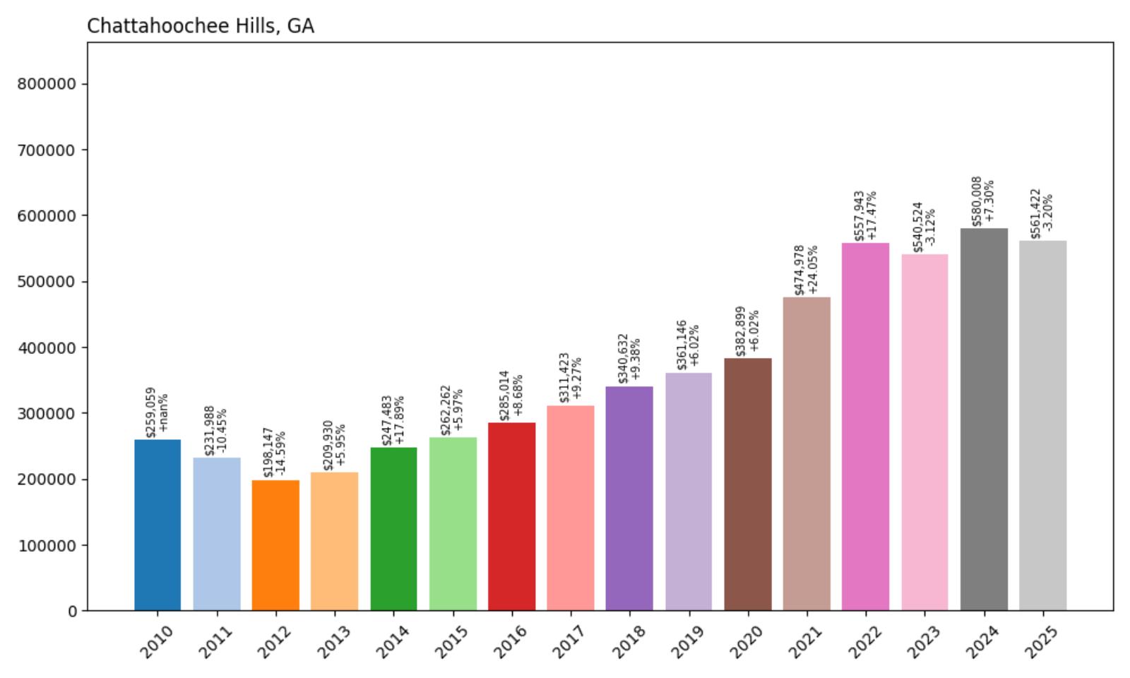 Chattahoochee Hills Home Price History Chart