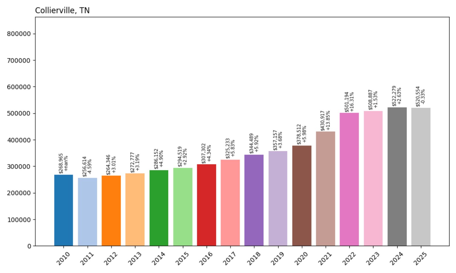 Collierville Home Prices History chart