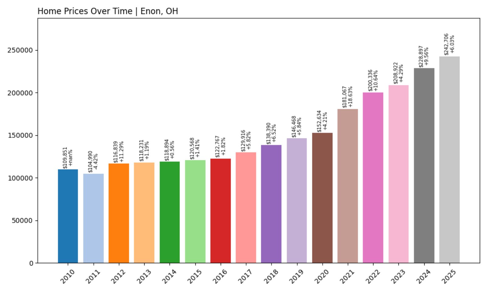 Enon Home Prices History chart