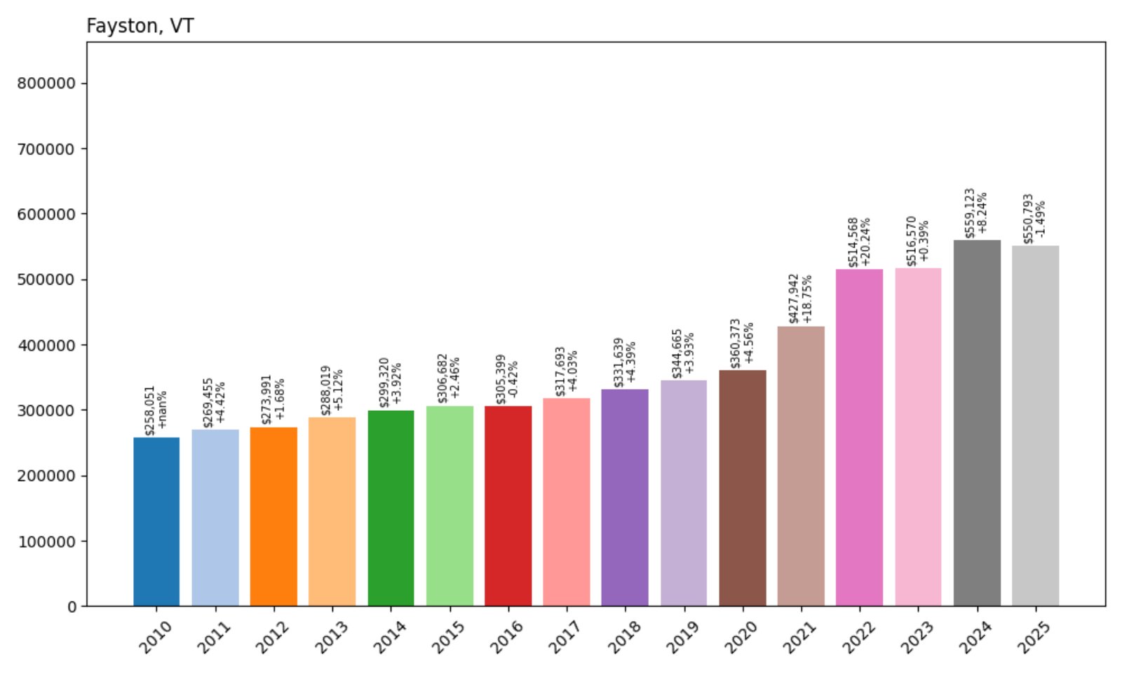 Fayston Home Prices History chart