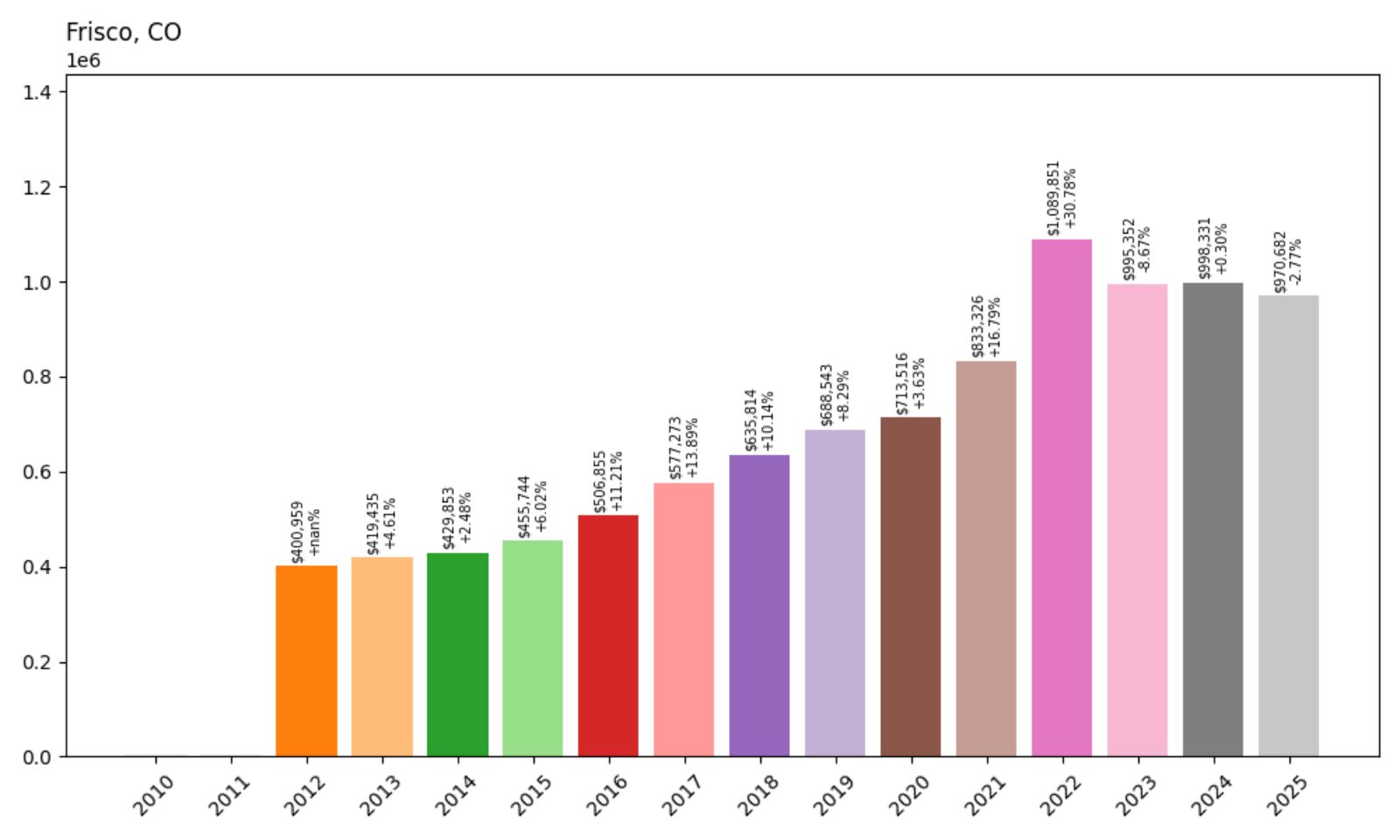 Frisco Home Price History Chart