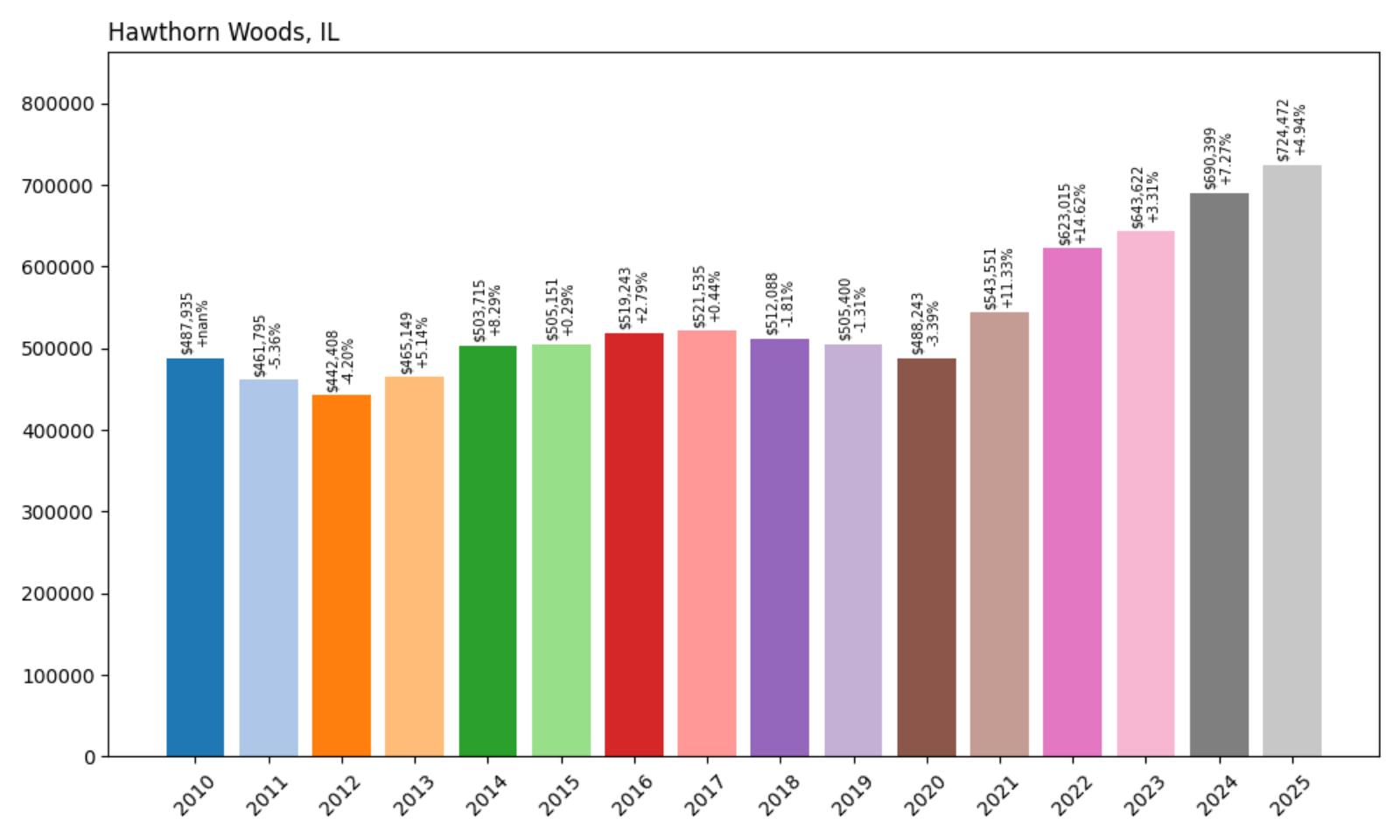 Hawthorn Woods Home Price History Chart
