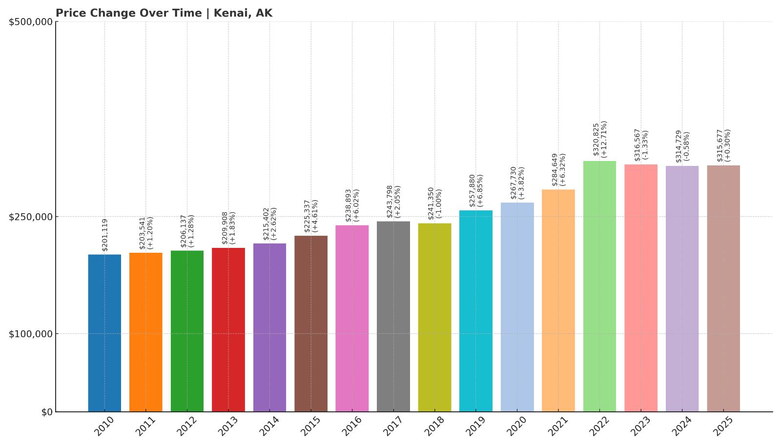 Kenai Home Price History Chart