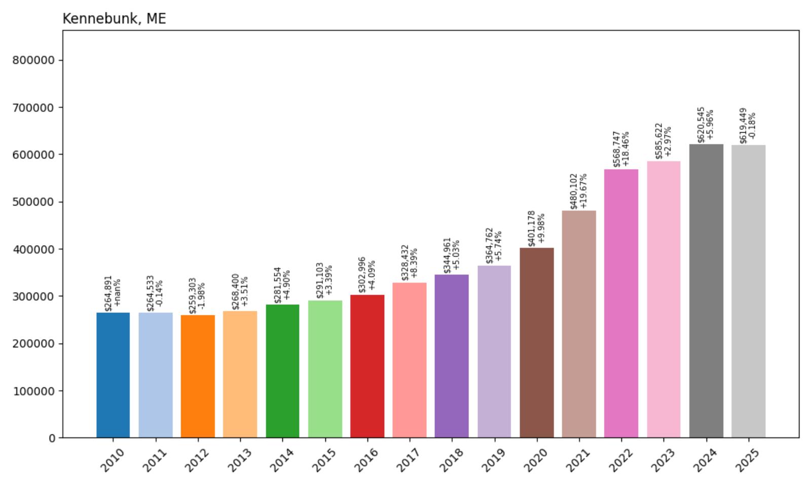 Kennebunk Home Price History Chart