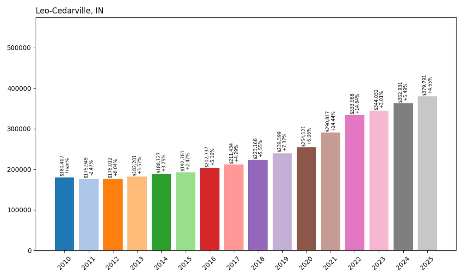 Leo Cedarville Home Price History Chart