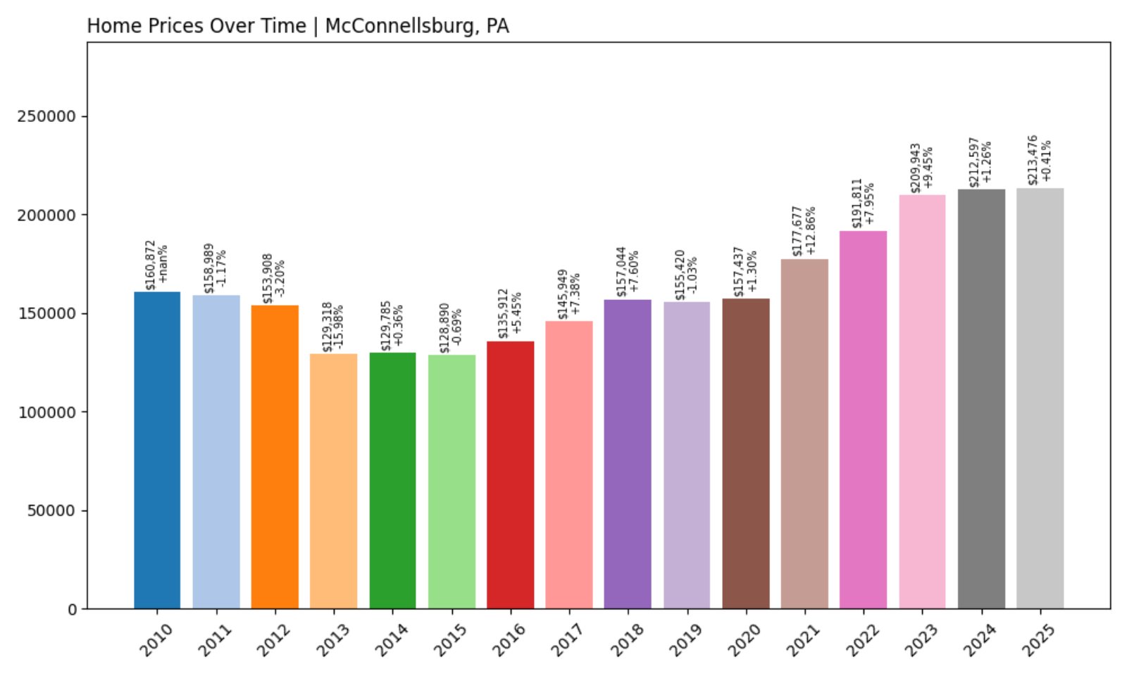 McConnellsburg Home Prices History chart