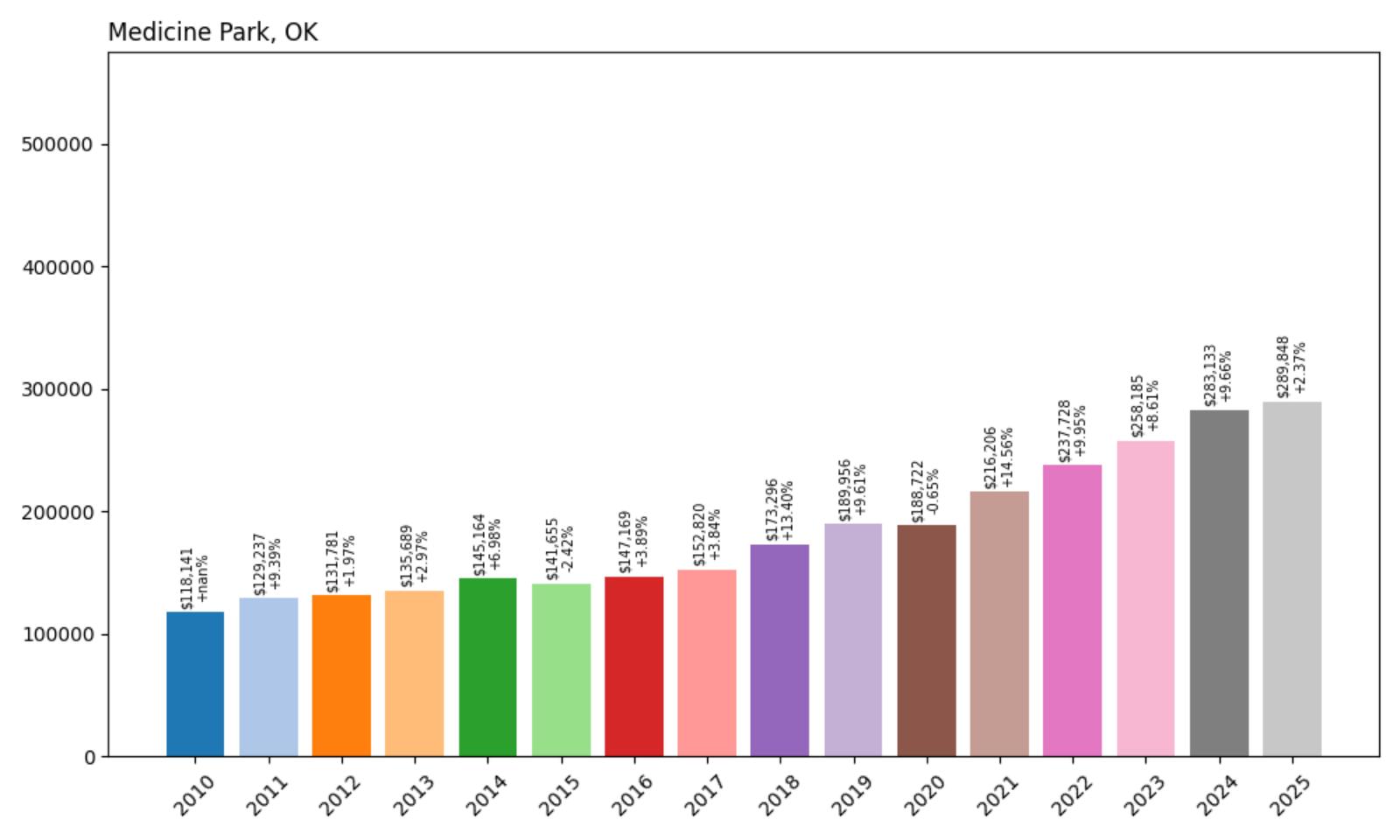 Medicine Park Home Price History Chart