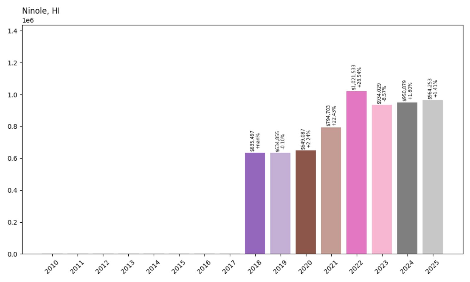 Ninole Home Price History Chart