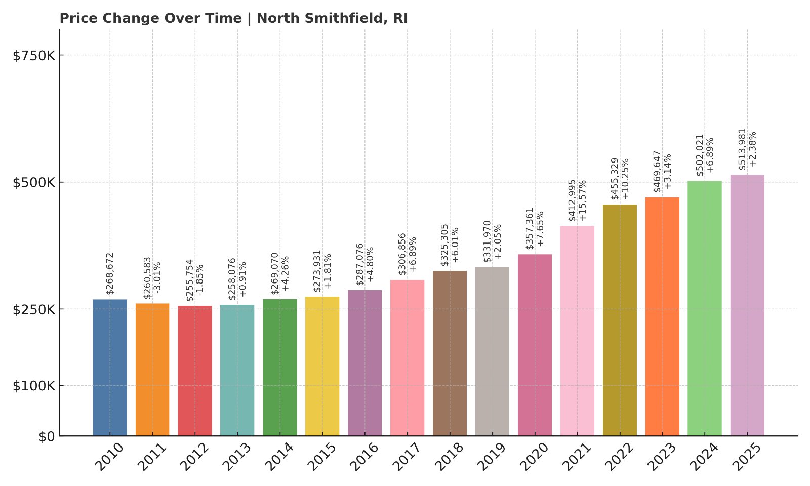 North Smithfield Home Prices History chart