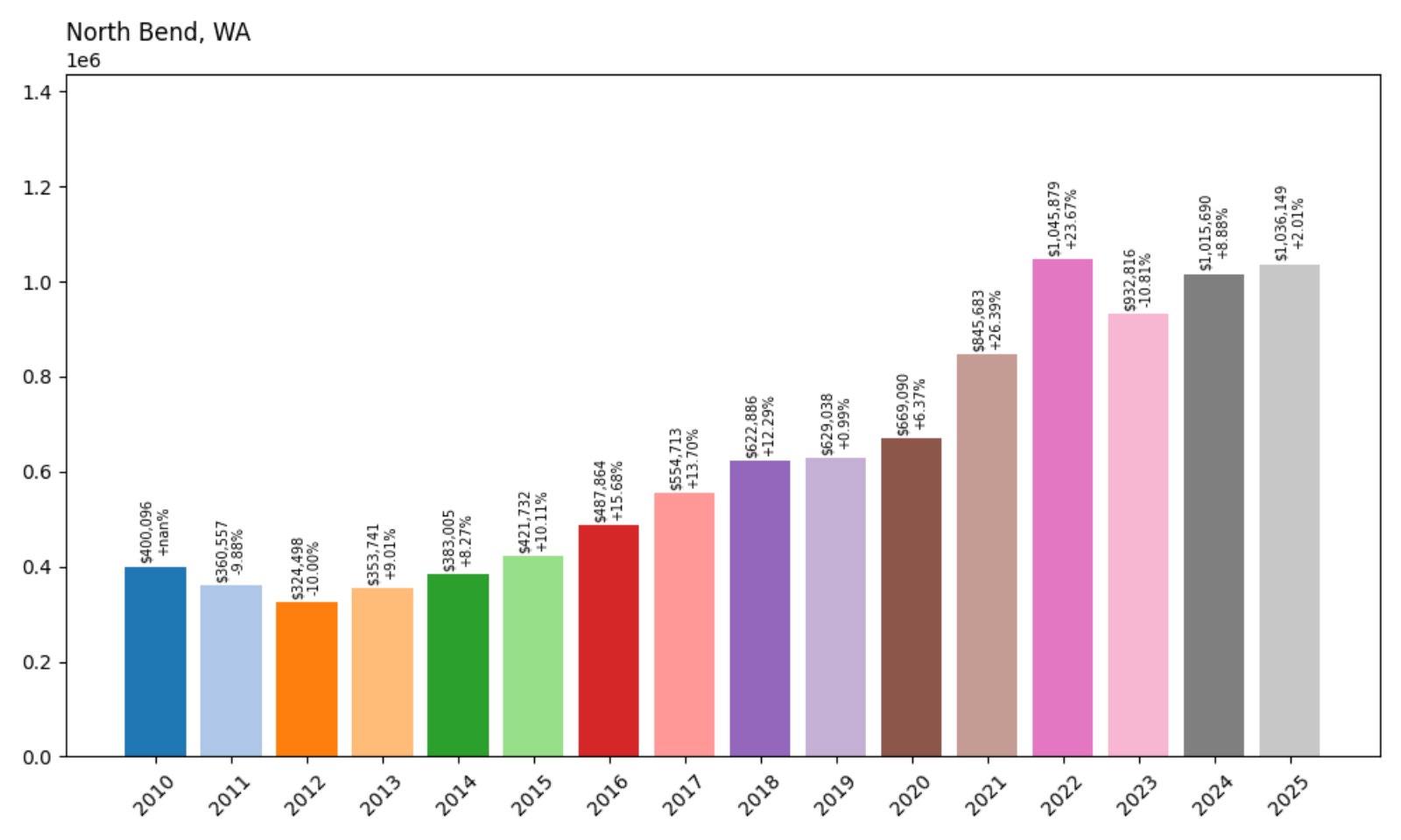 North Bend Home Prices History chart