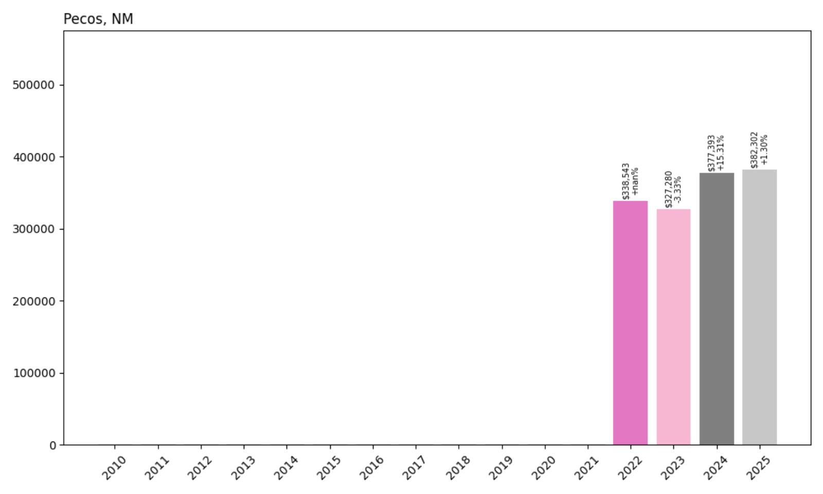 Pecos Home Price History Chart