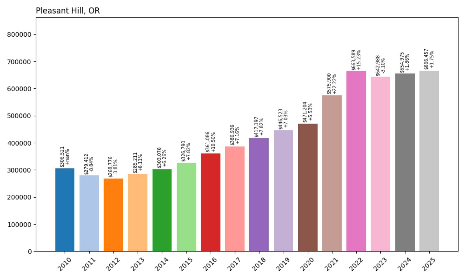 Pleasant Hill Home Price History Chart