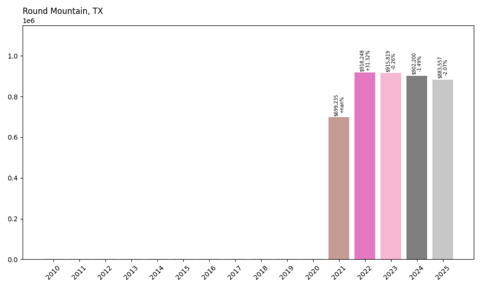 Round Mountain Home Prices History chart