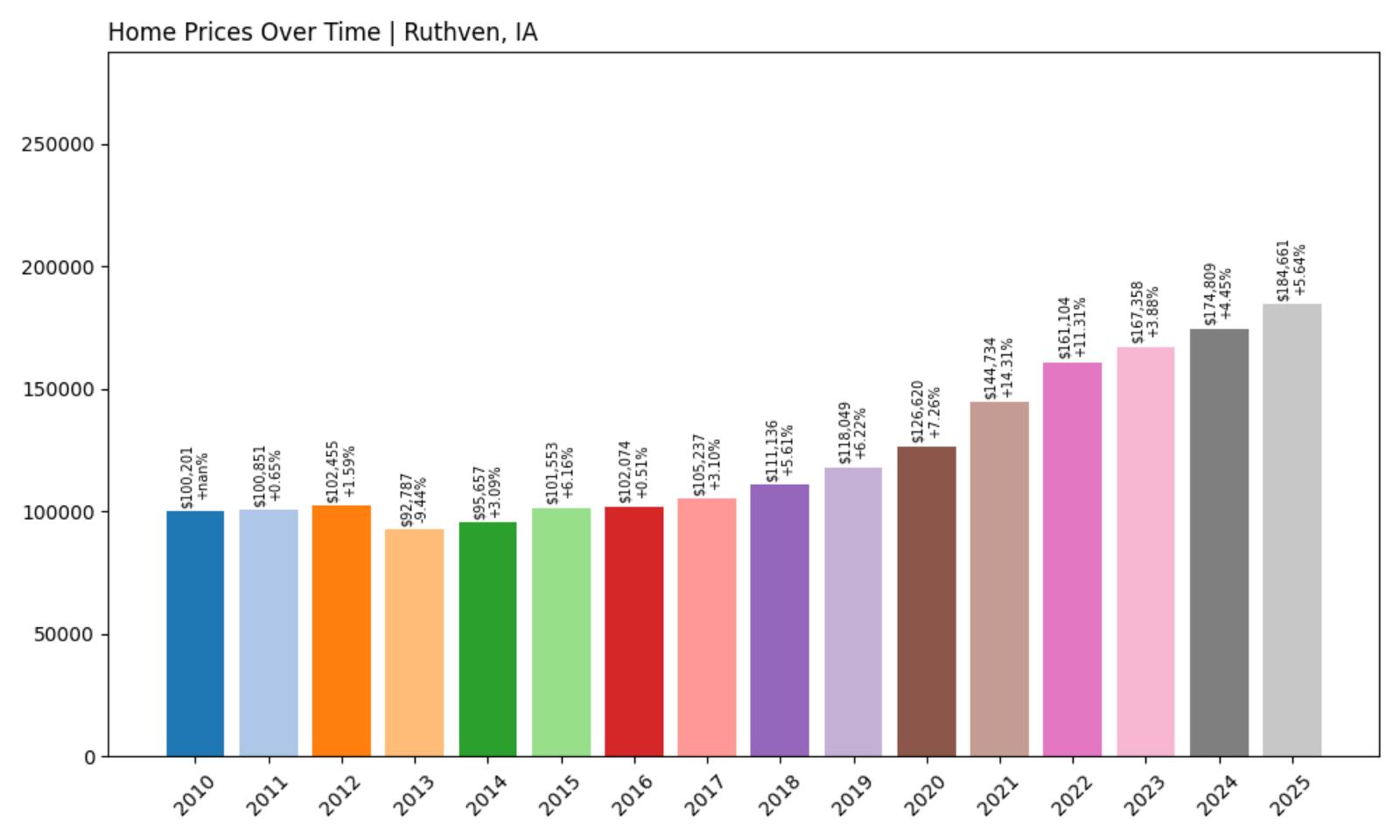 Ruthven Home Price History Chart