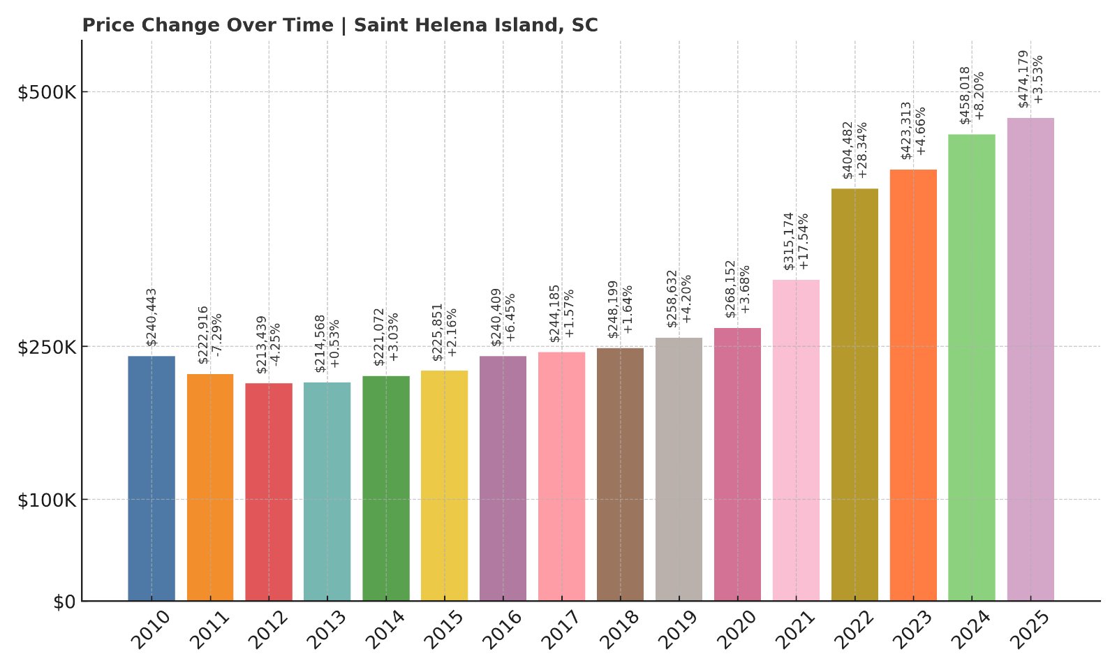 Saint Helena Island Home Prices History chart