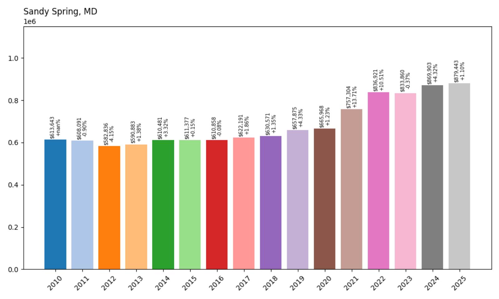Sandy Spring – Home Price History Chart