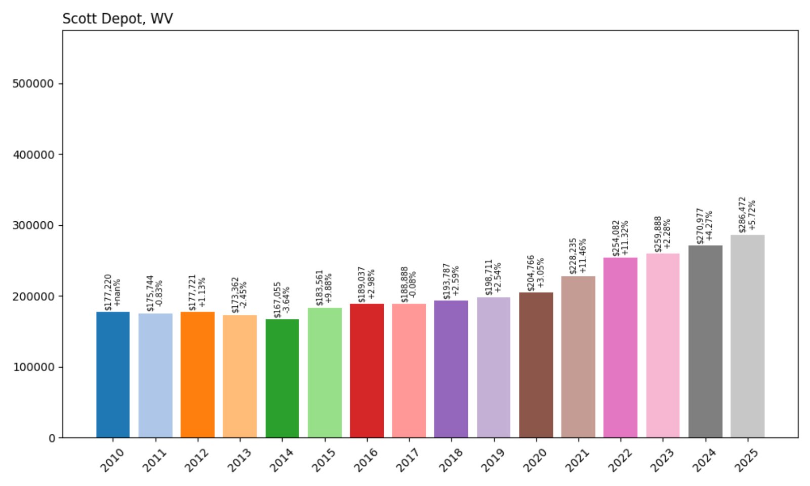Scott Depot Home Prices History chart