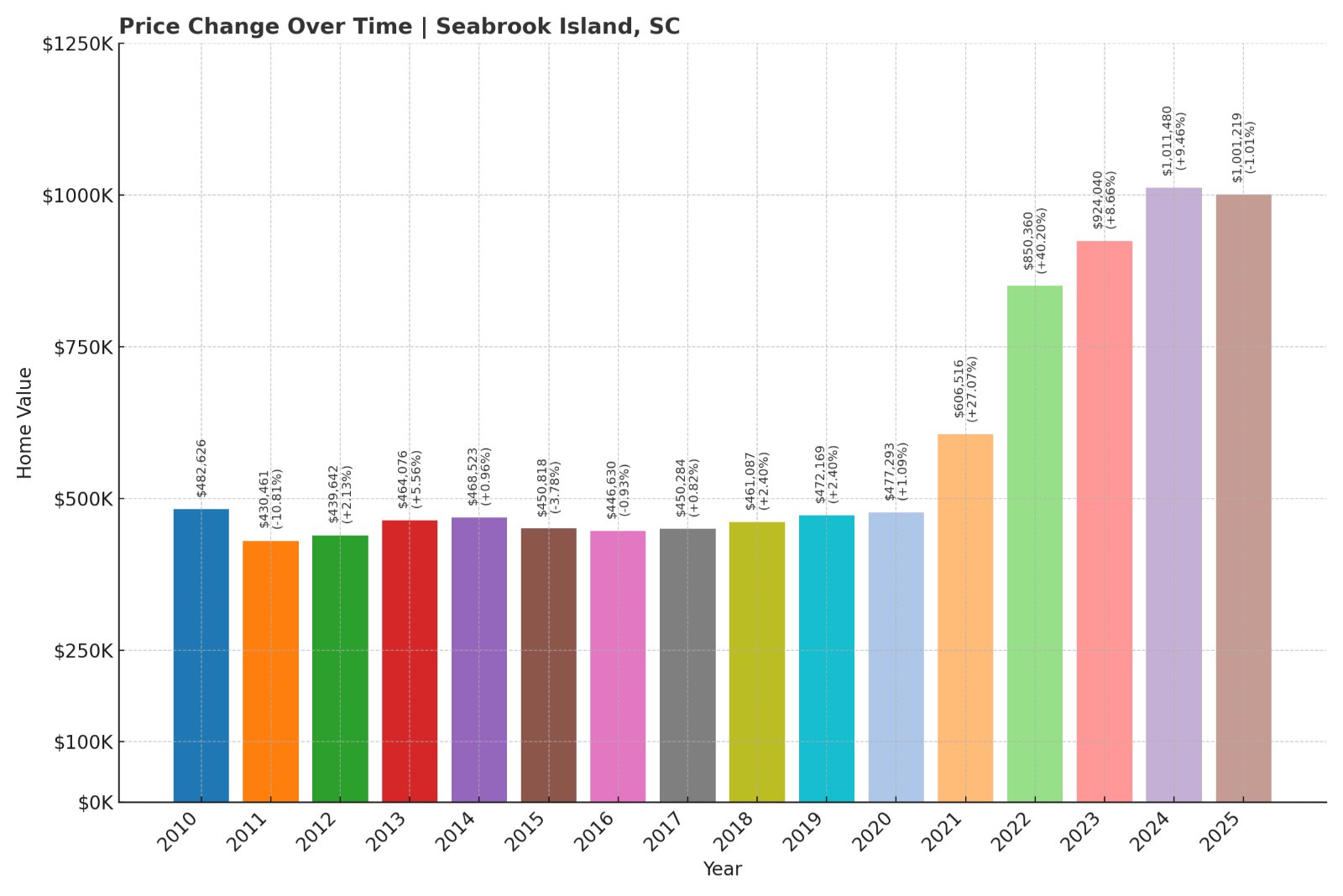 Seabrook Island Home Prices History chart