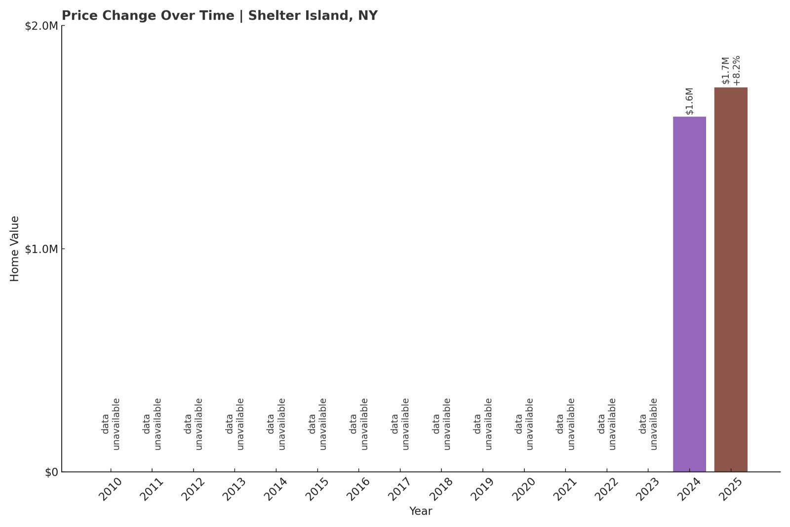 Shelter Island Home Price History Chart