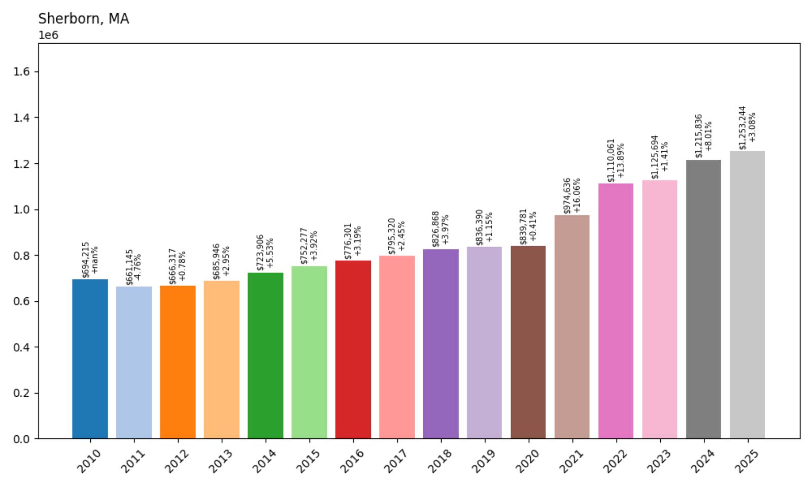 Sherborn Home Price History Chart