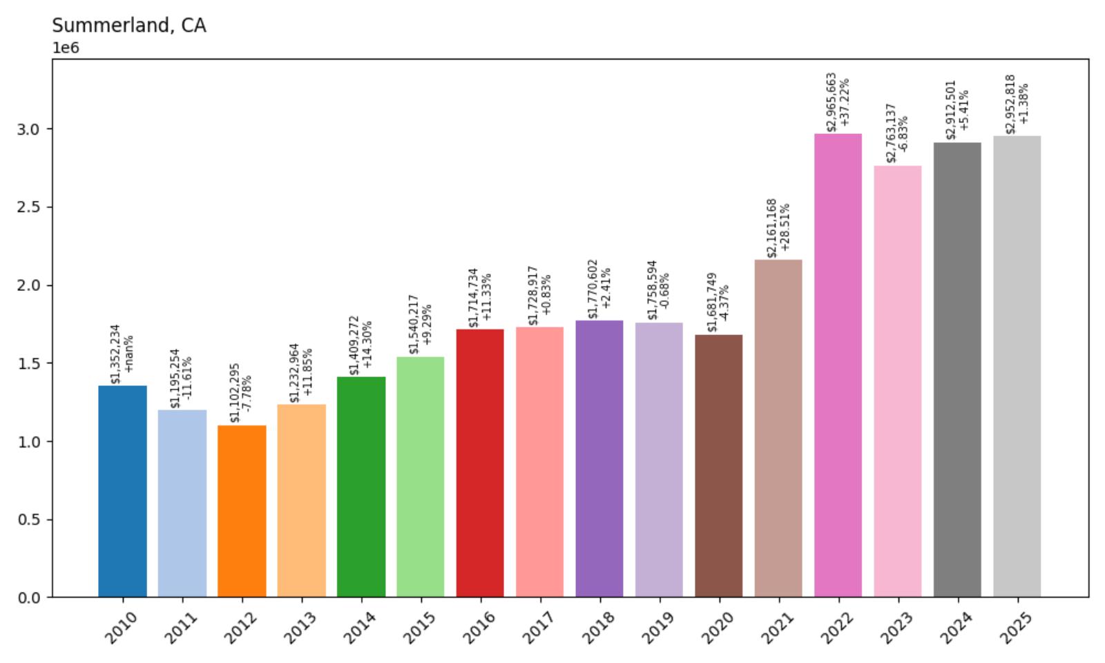 Summerland Home Price History Chart