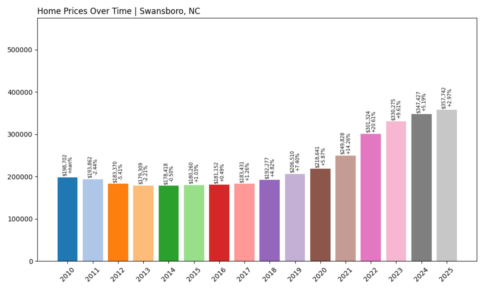 Swansboro Home Prices History chart