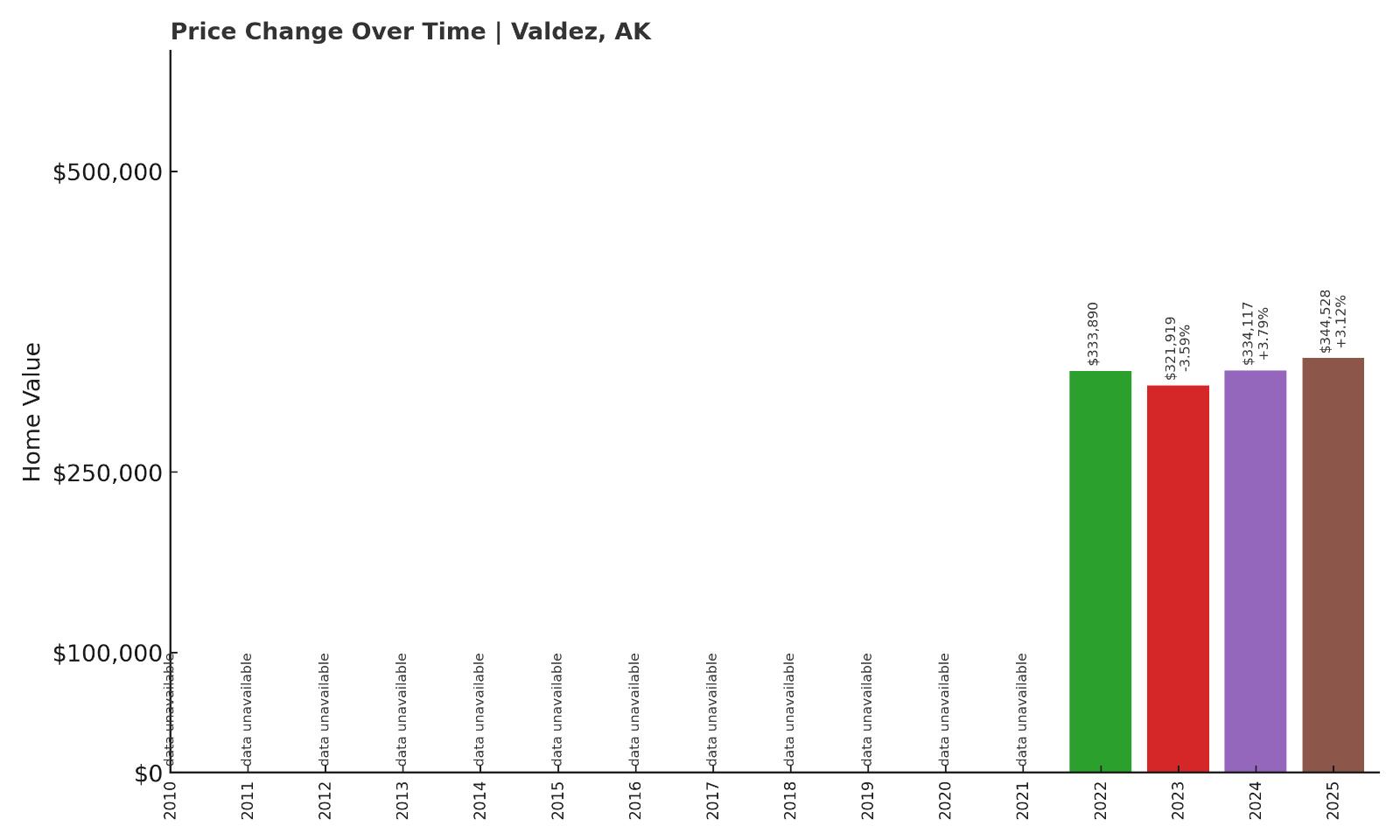 Valdez Home Price History Chart
