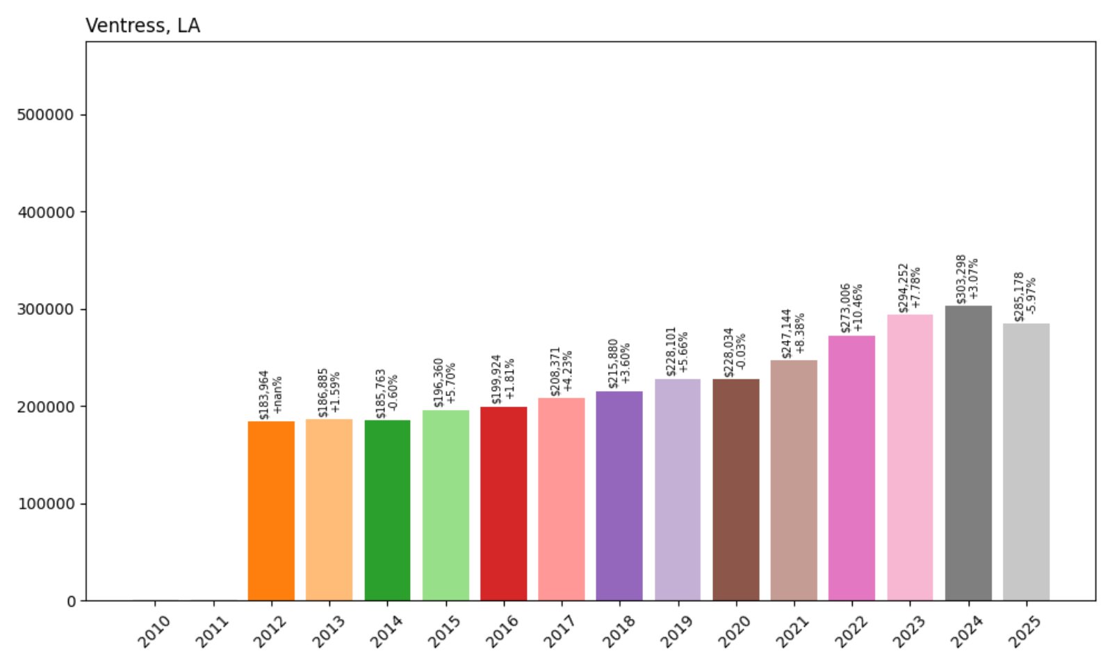 Ventress Home Prices History chart