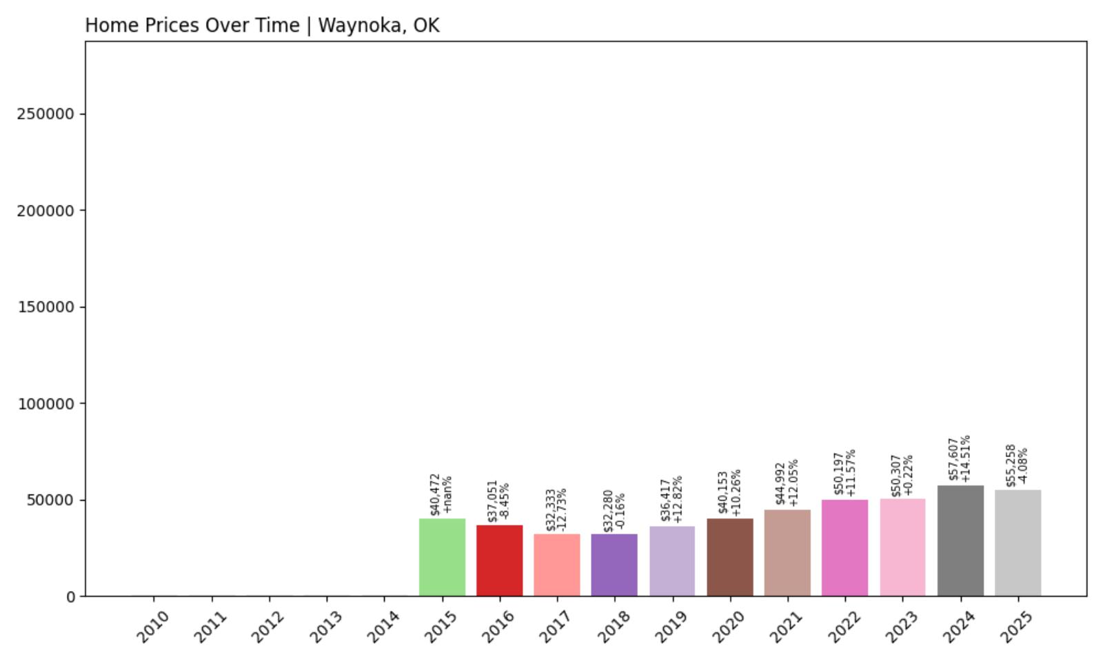 Waynoka Home Price History Chart