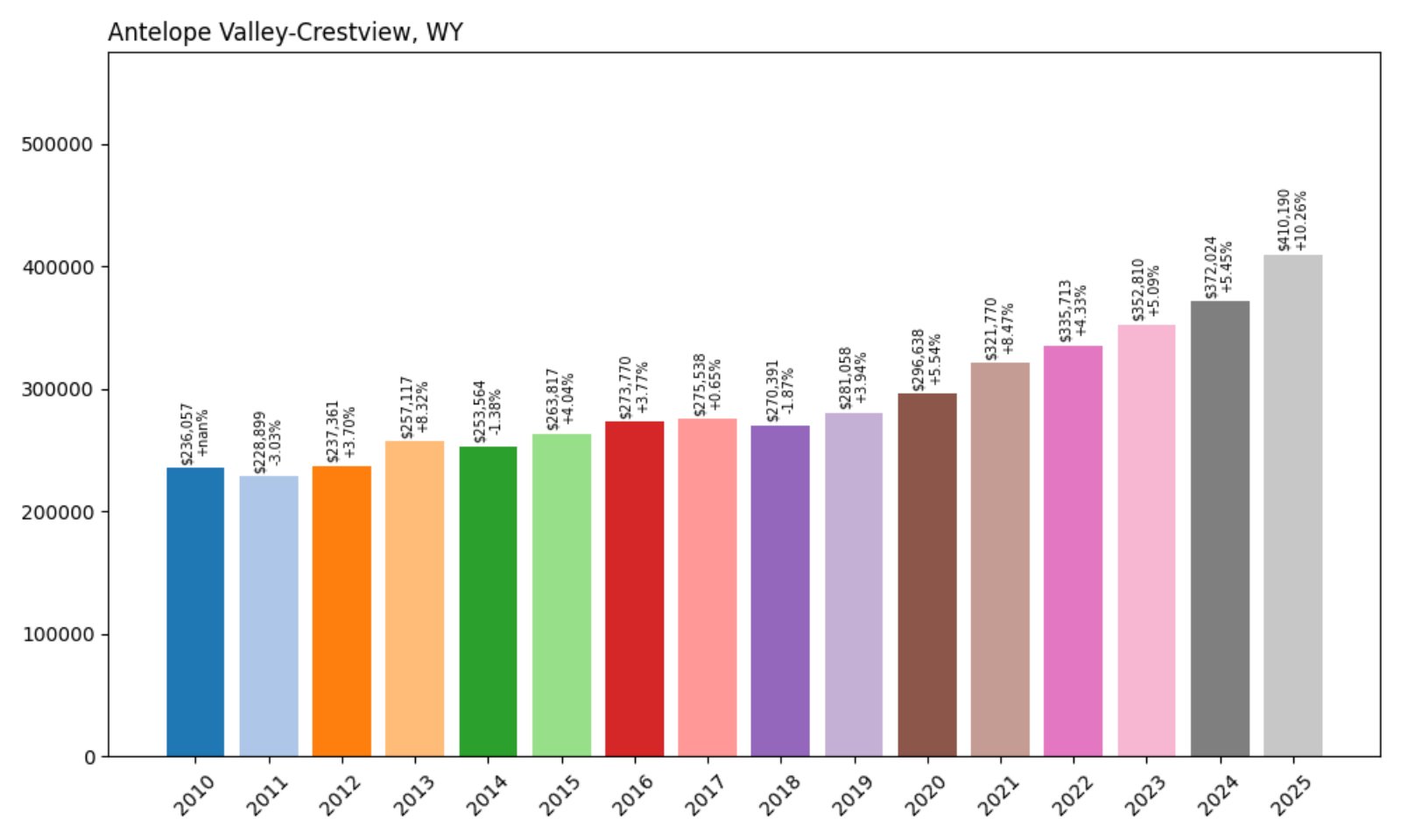Antelope Valley Crestview Home Prices History Chart