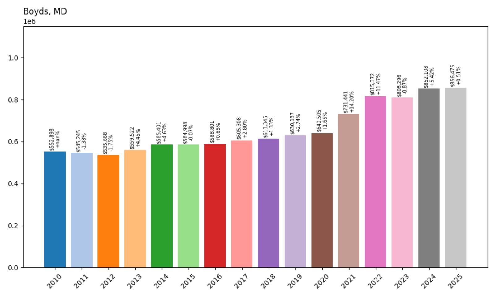 Boyds – Home Price History Chart