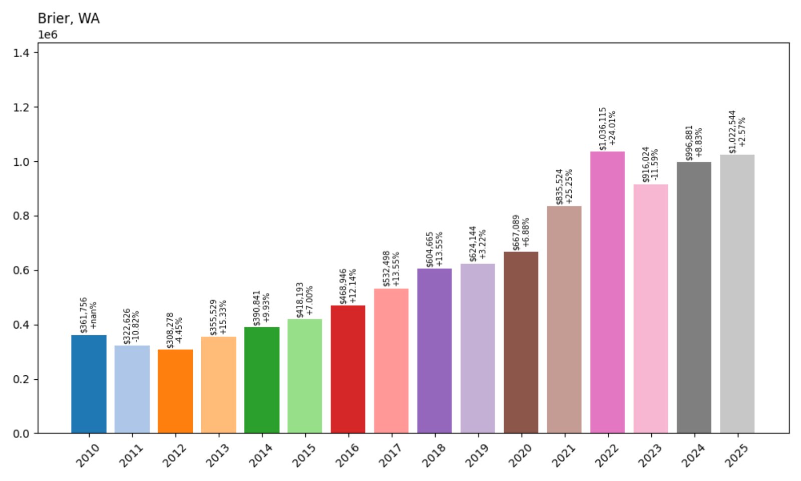 Brier Home Prices History chart