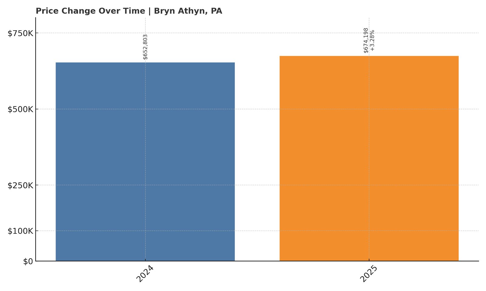 Bryn Athyn Home Prices History chart