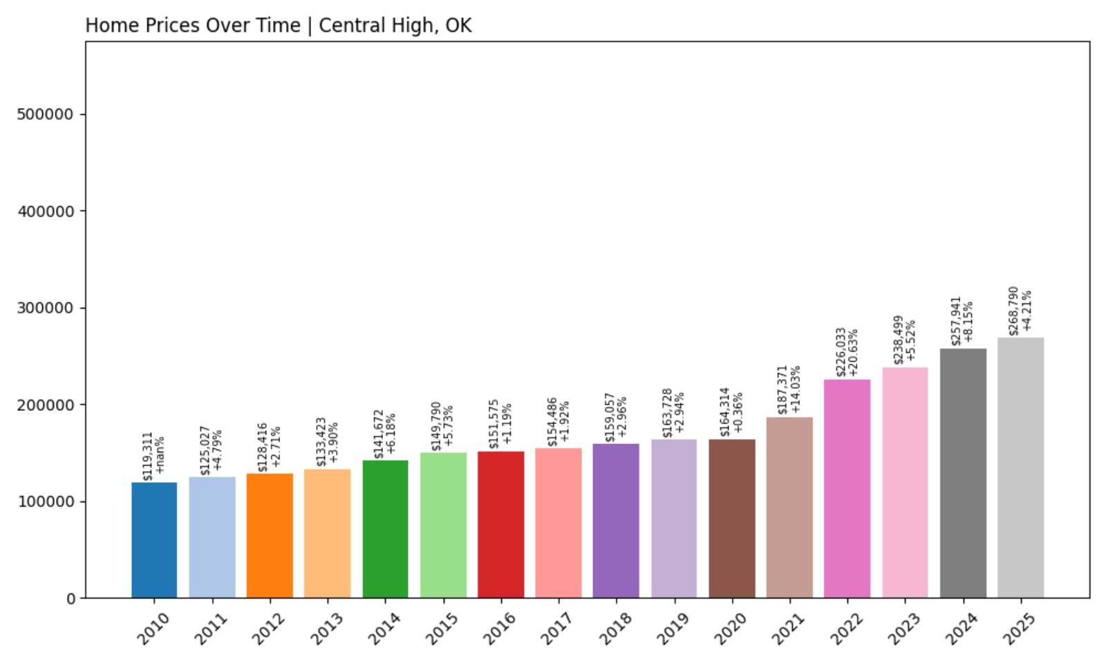 Central High Home Price History Chart