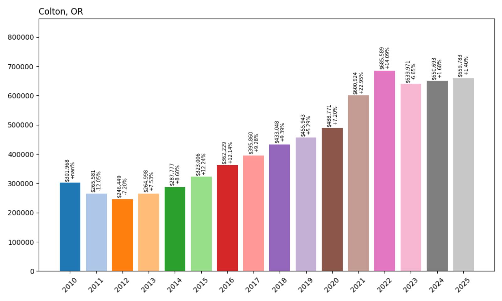 Colton Home Price History Chart