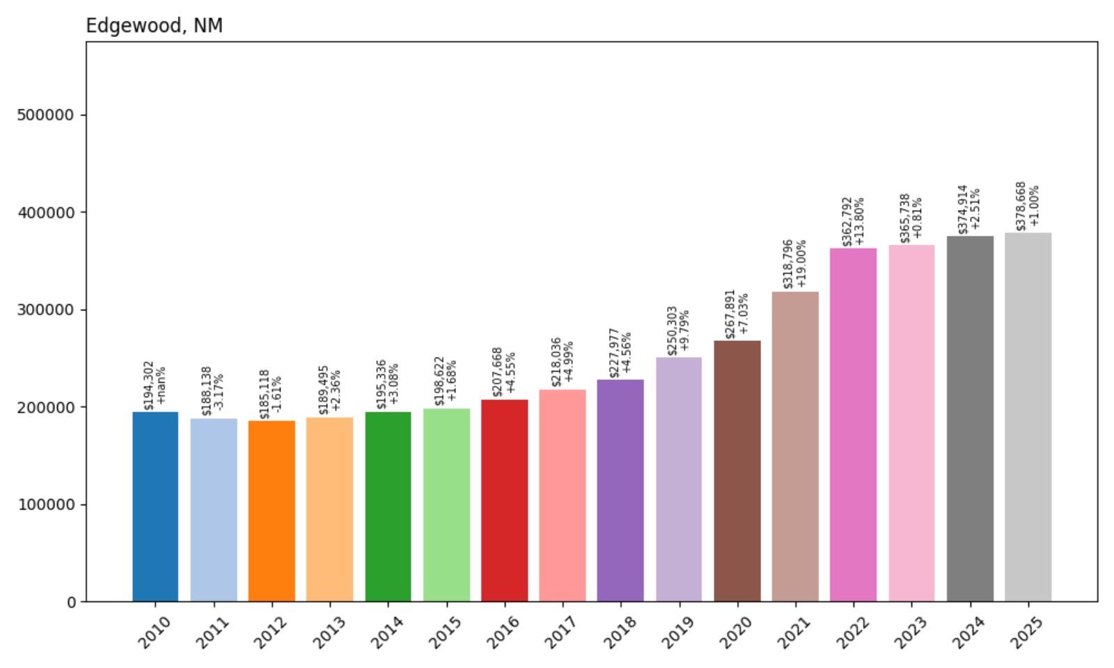 Edgewood Home Price History Chart