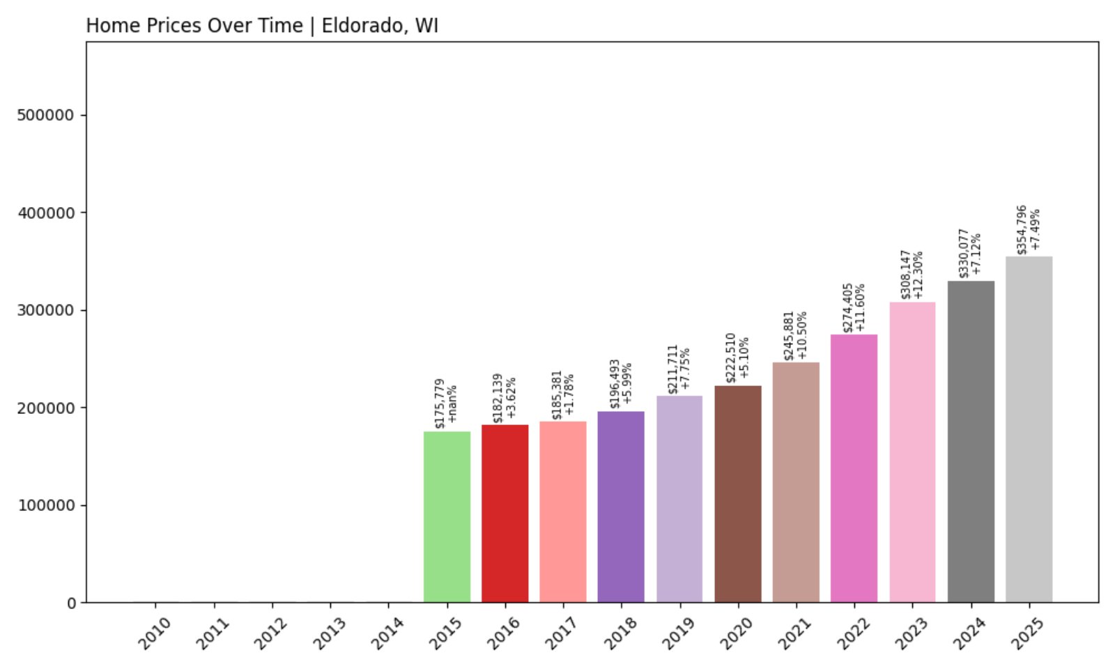 Eldorado Home Prices History chart