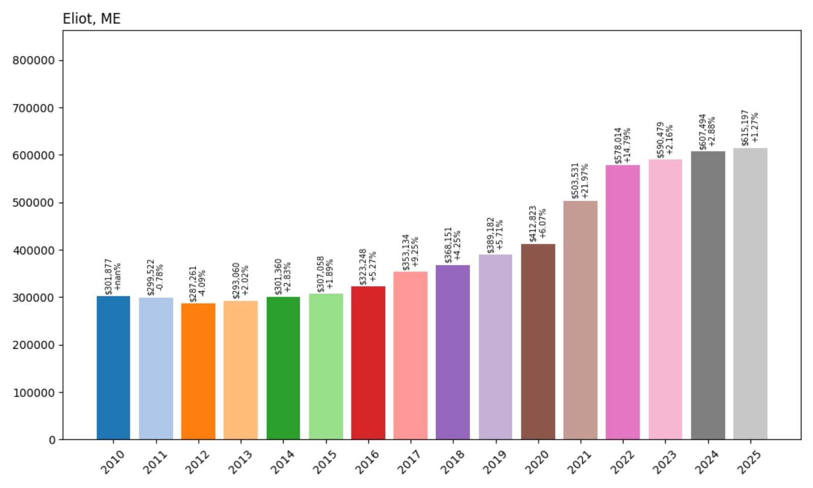 Eliot Home Price History Chart