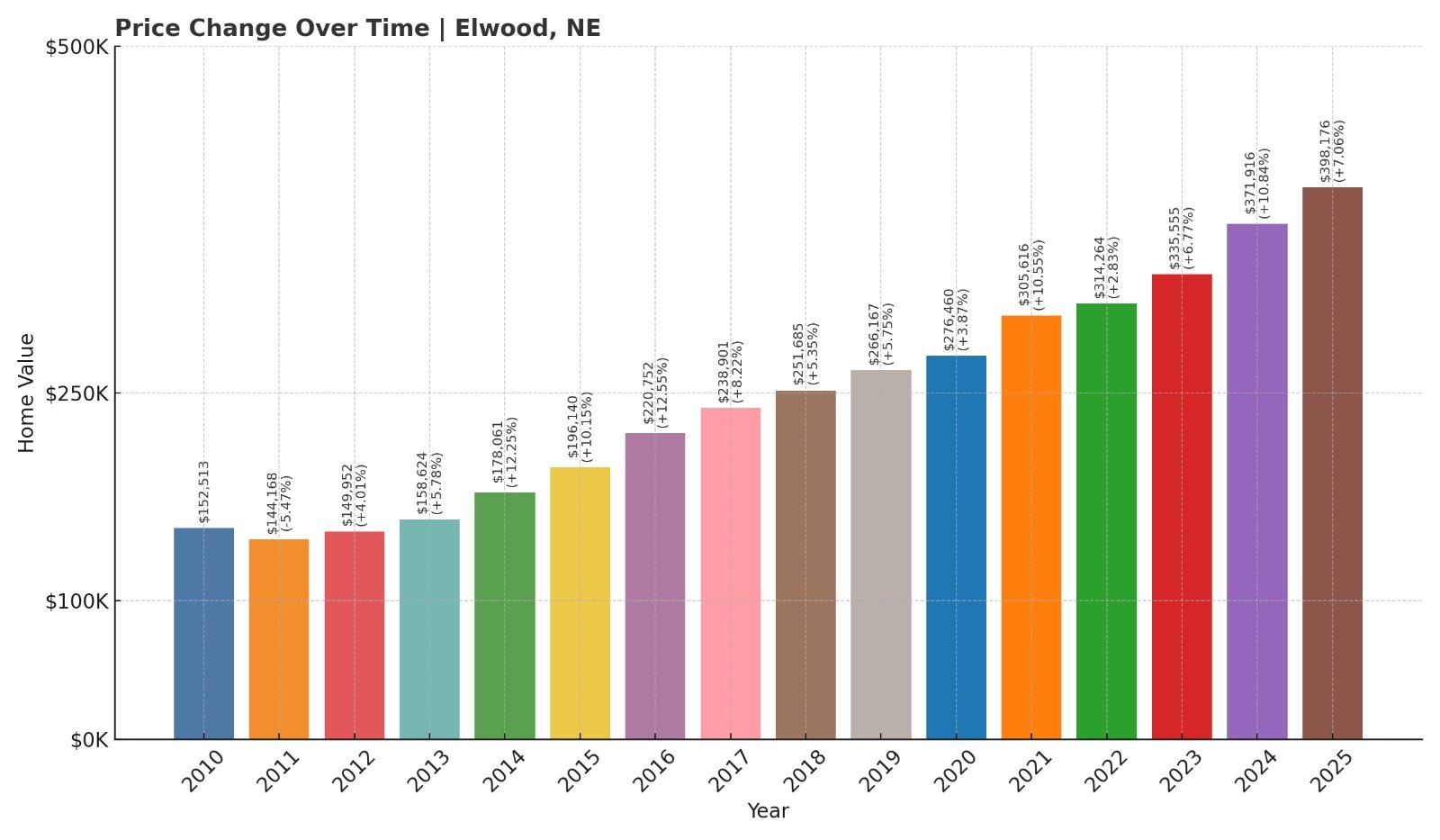 Elwood Home Price History Chart