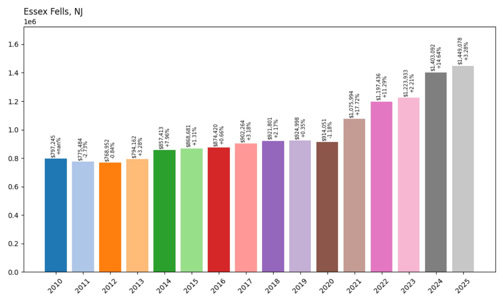 Essex Fells Home Price History Chart