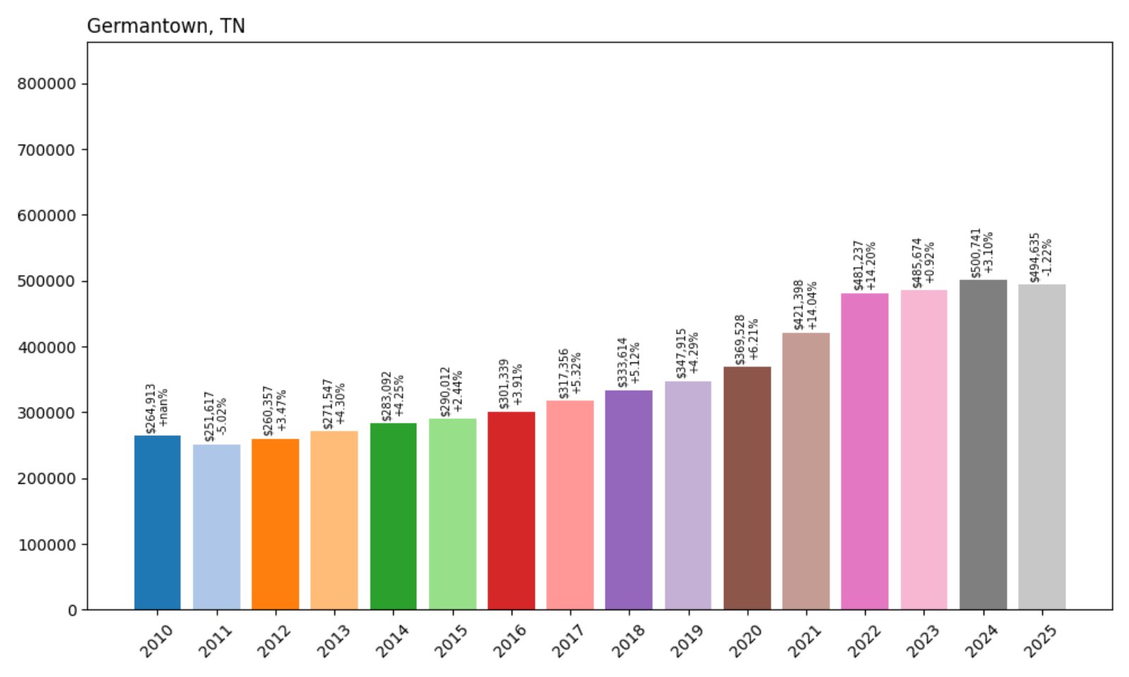 Germantown Home Prices History chart