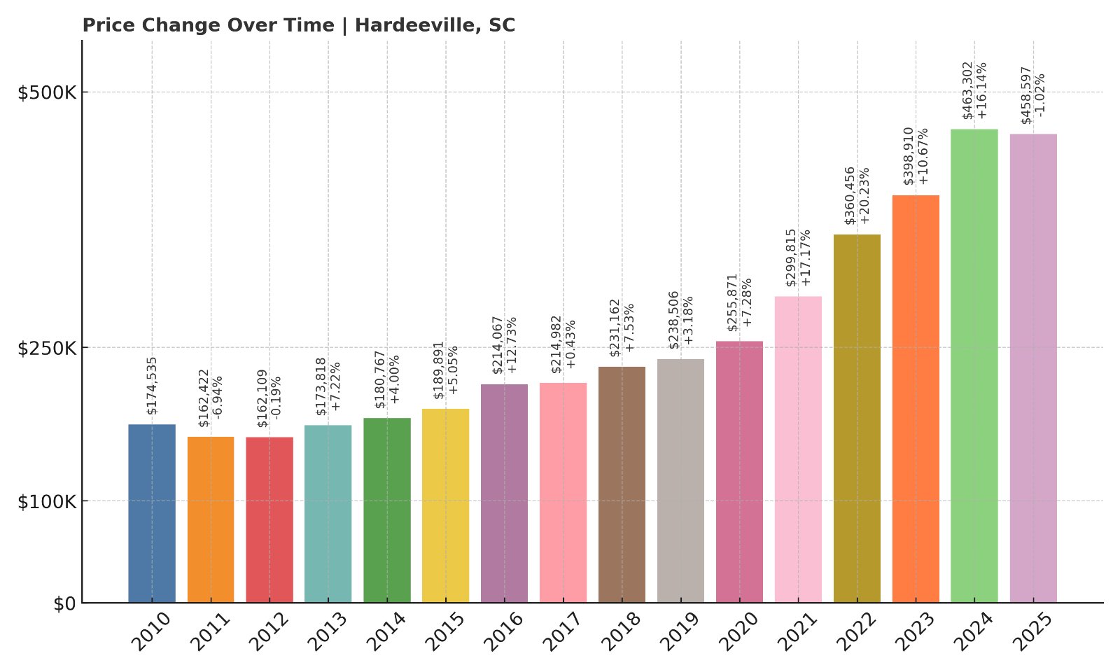 Hardeeville Home Prices History chart