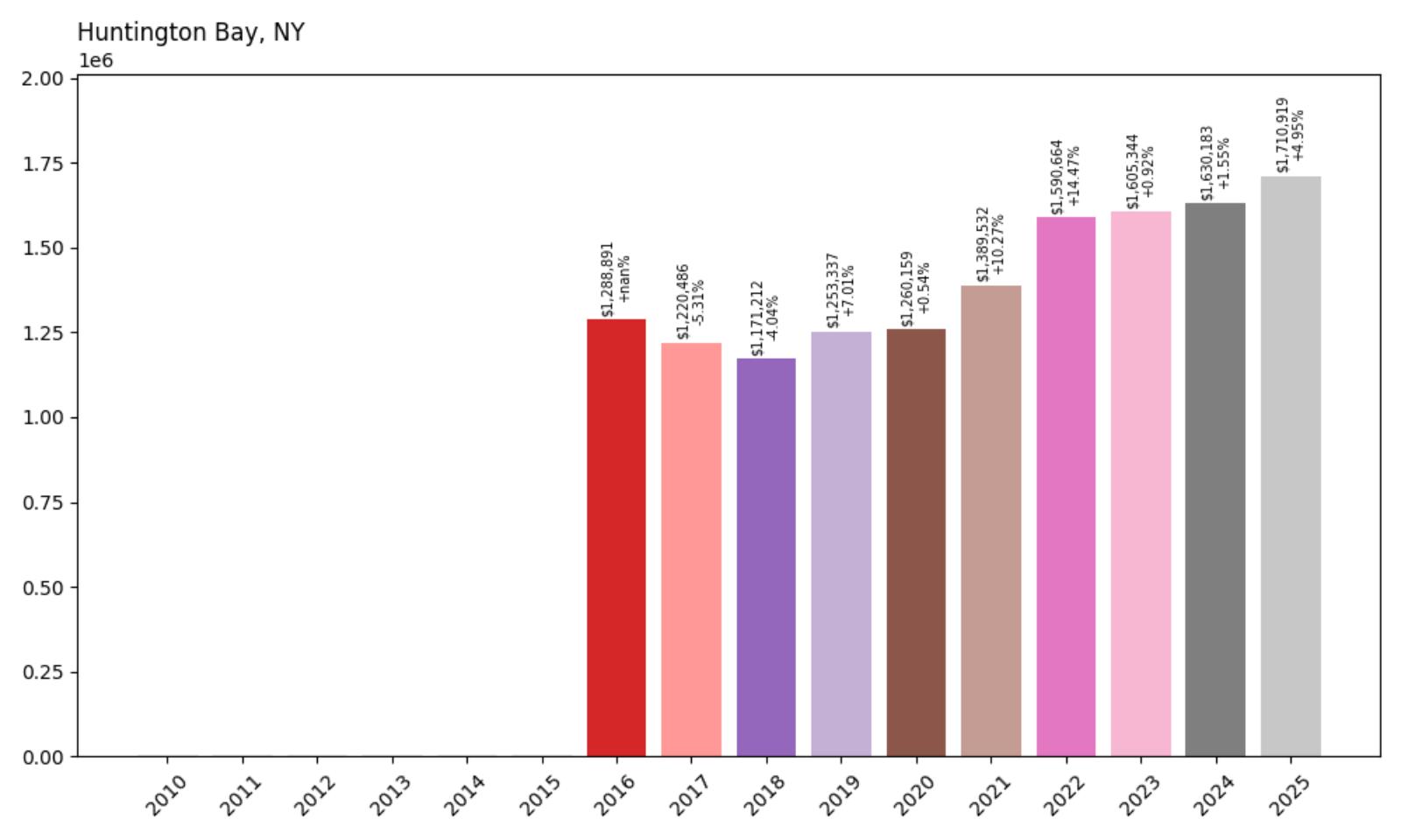 Huntington Bay Home Price History Chart