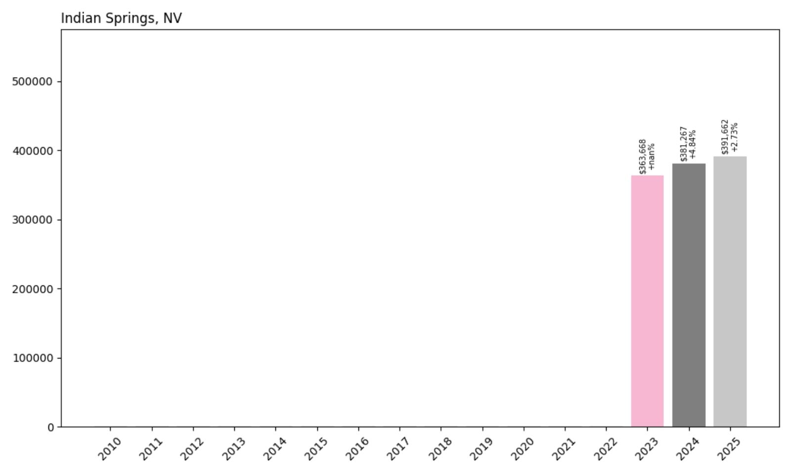 Indian Springs Home Price History Chart
