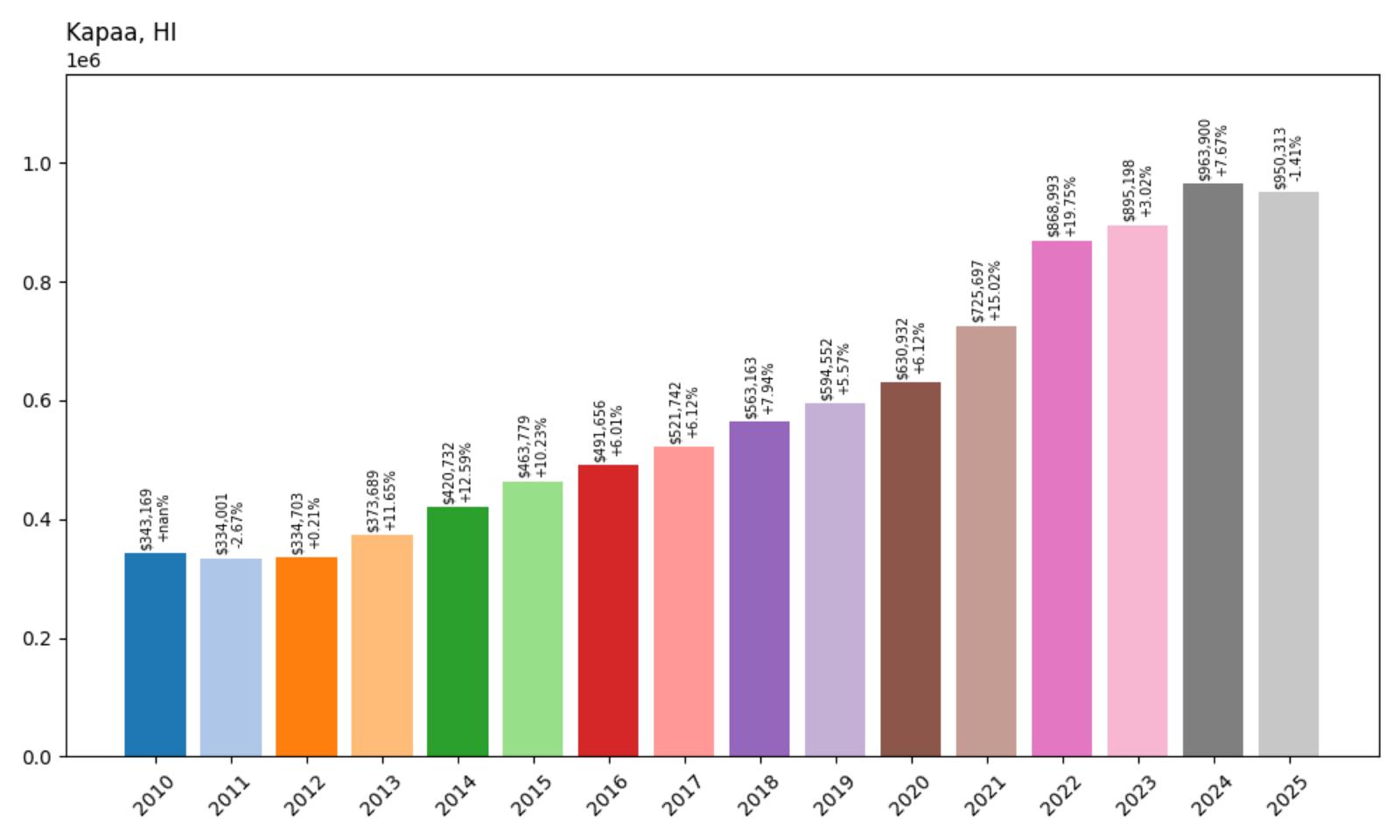 Kapaa Home Price History Chart