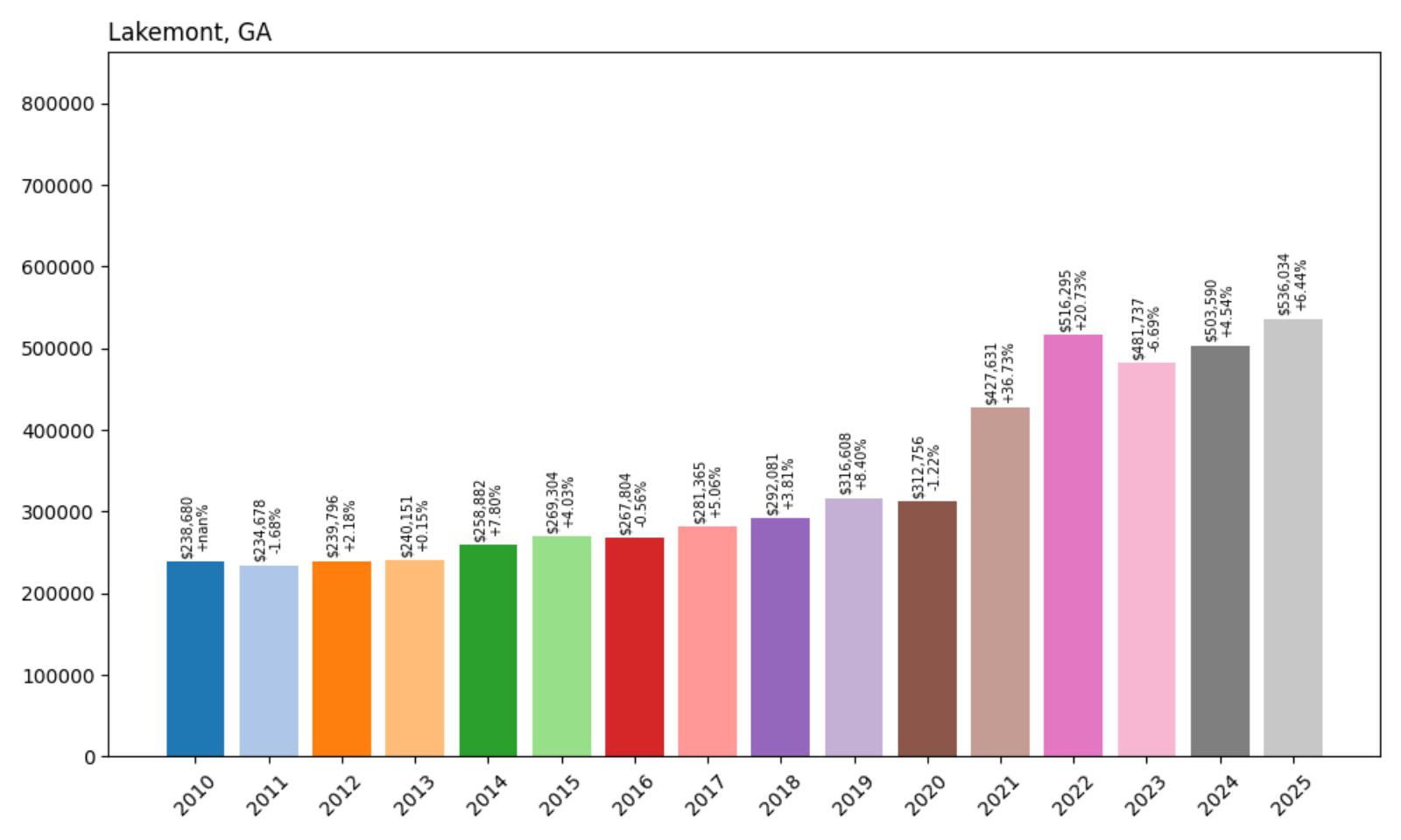 Lakemont Home Price History Chart