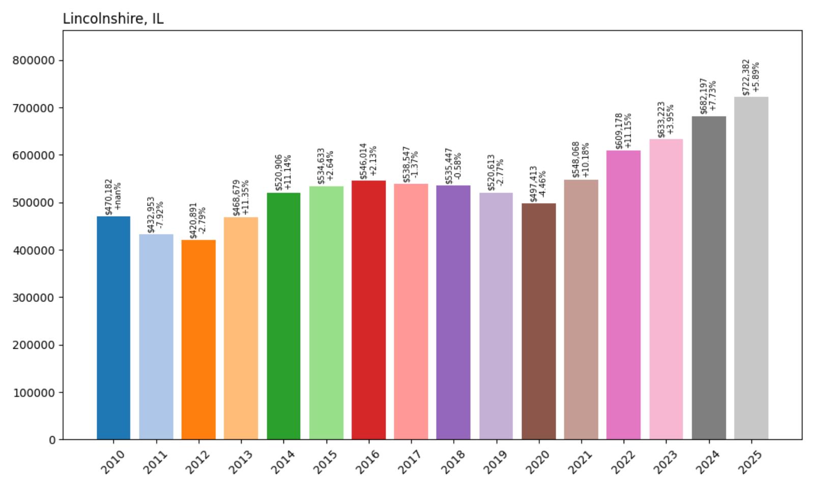 Lincolnshire Home Price History Chart
