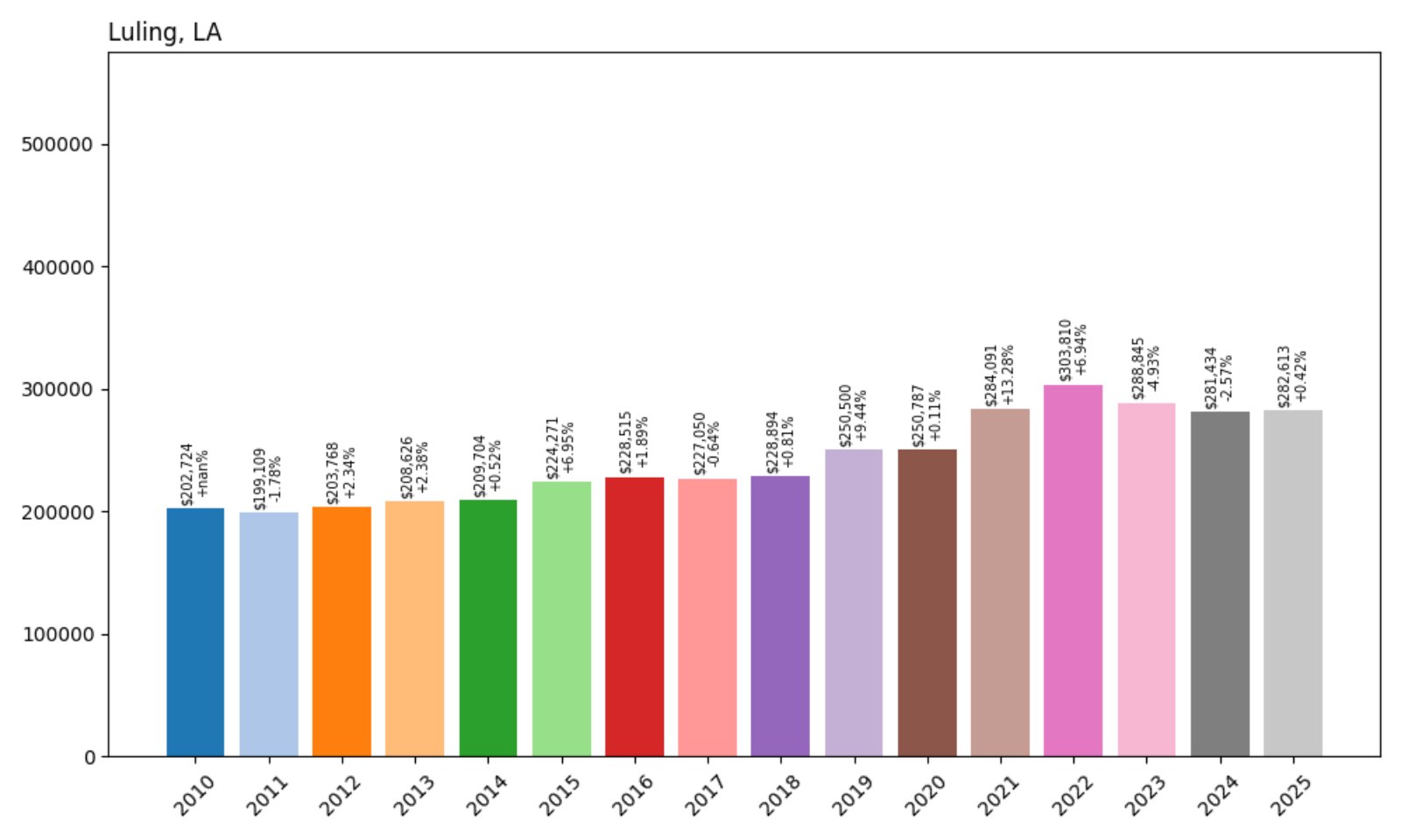 Luling Home Prices History chart