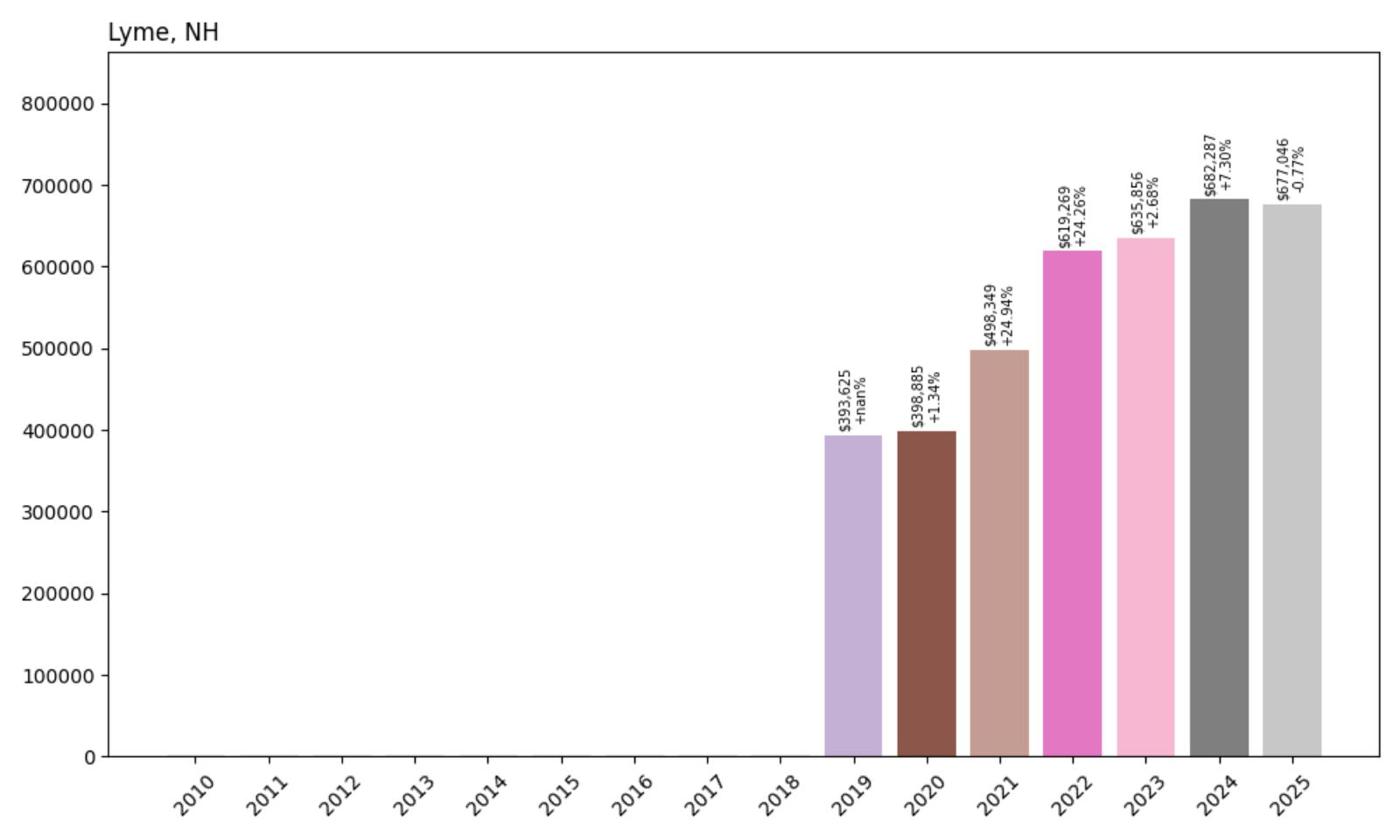 Lyme Home Price History Chart