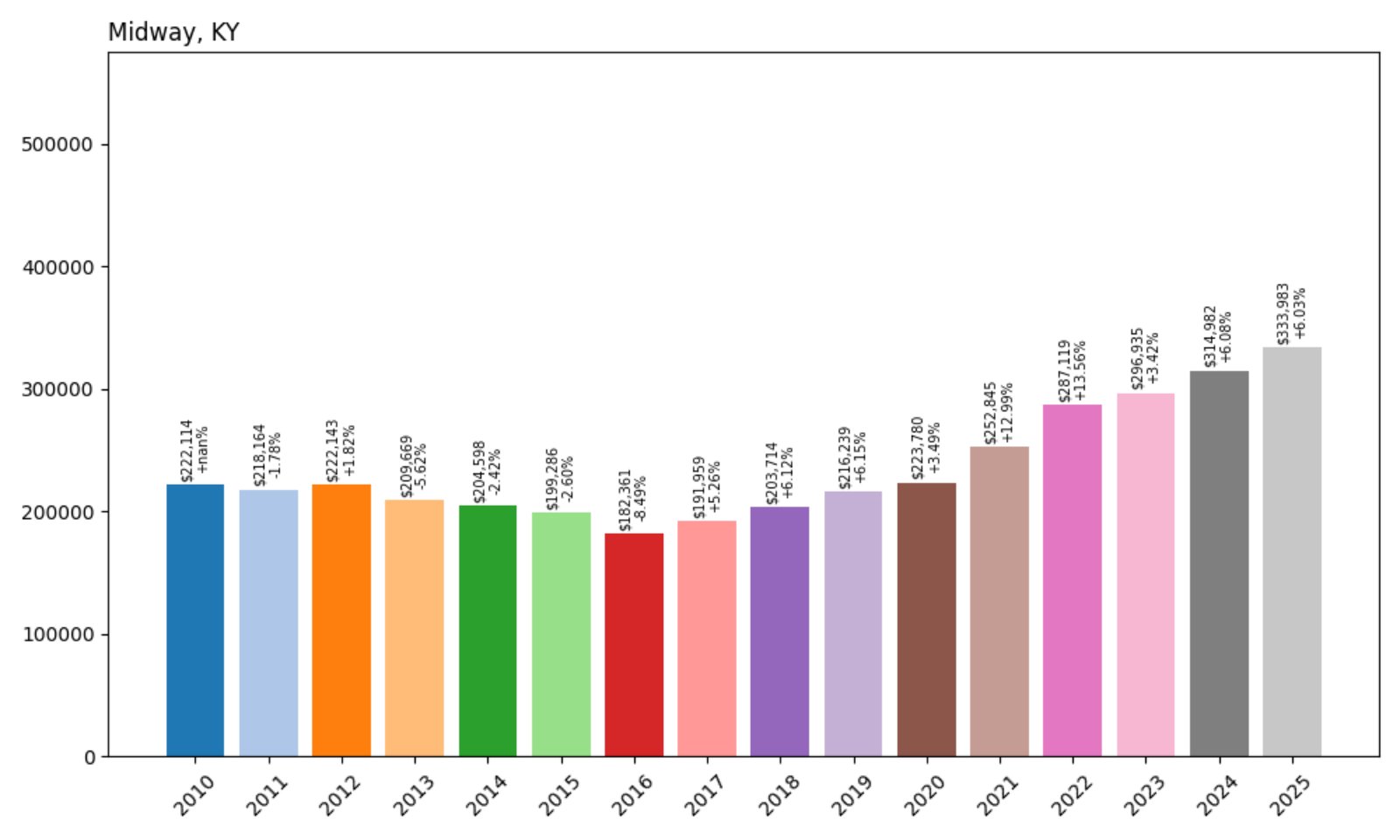 Midway Home Prices History chart